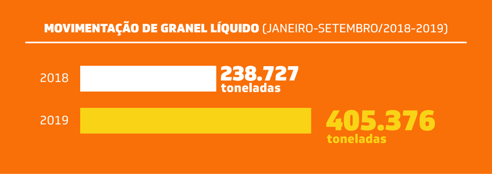 gráfico da movimentação de granel líquido